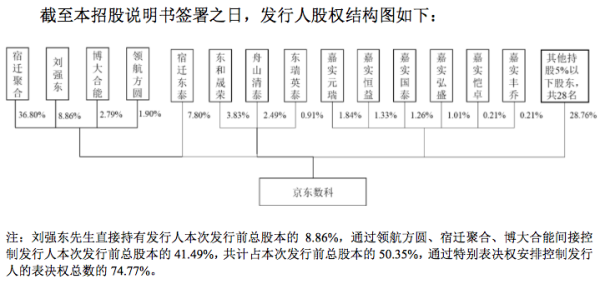瑞和网 京东数科拟“登科”募资200亿，与京东集团关联关系深浅几何？