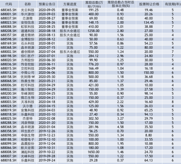 恒正网配资 科创板推出37份股权激励方案，规避暴富后不思进取有绝招
