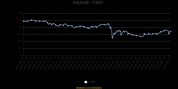 满盈网配资 大成动态量化配置策略混合A：2025年第一季度利润127.34万元 净值增长率11.62%