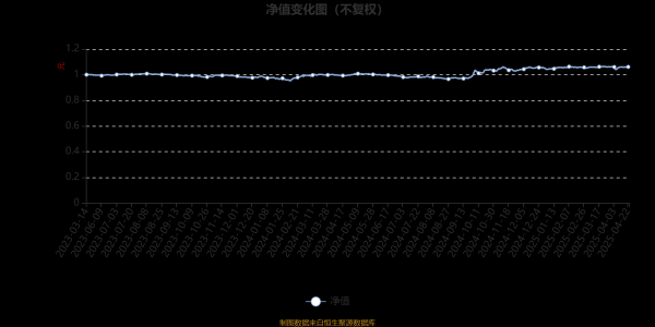 易倍策略 鑫元添鑫回报6个月持有期混合A：2025年第一季度利润127.59万元 净值增长率0.88%