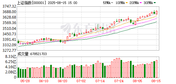 万德策略 3674点已收复！沪指上攻的下一目标位是？